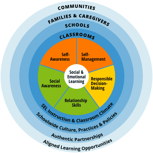 Casel wheel with rings labeled by Casels core values